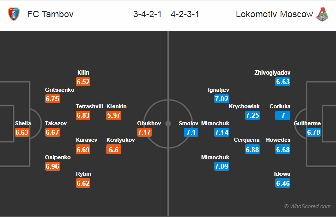 Soi kèo Tambov vs Lokomotiv Moscow