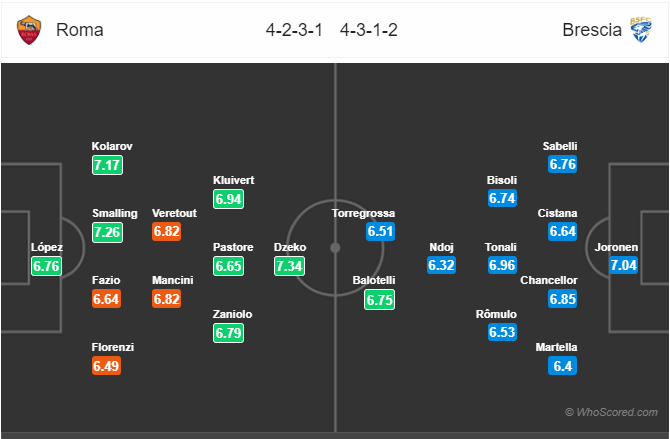 Nhận định AS Roma vs Brescia, 21h00 ngày 24/11: VĐQG Italia