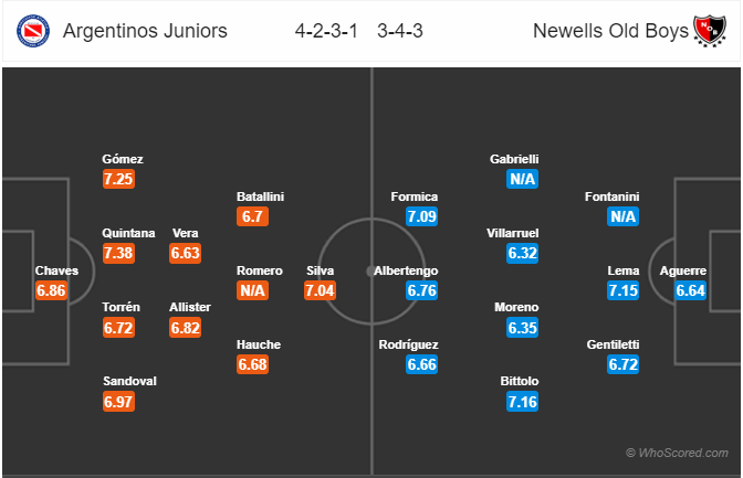 Nhận định bóng đá Argentinos Juniors vs Newells Old Boys, 07h10 ngày 26/11: VĐQG Argentina