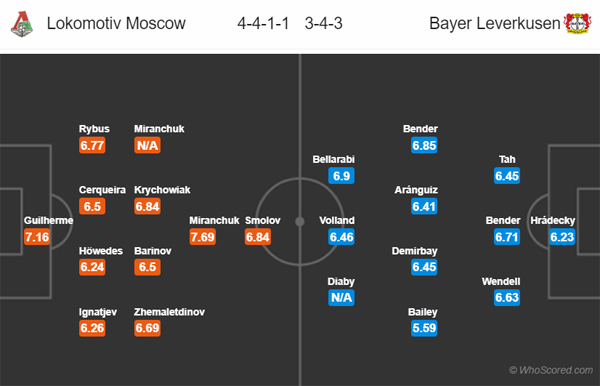 Nhận định Lokomotiv Moscow vs Leverkusen, 00h55 ngày 27/11