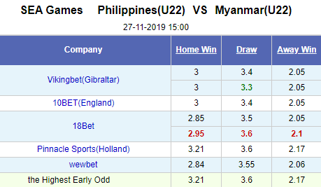 Nhận định bóng đá U22 Philippines vs U22 Myanmar, 15h00 ngày 27/11: SEA Games 30