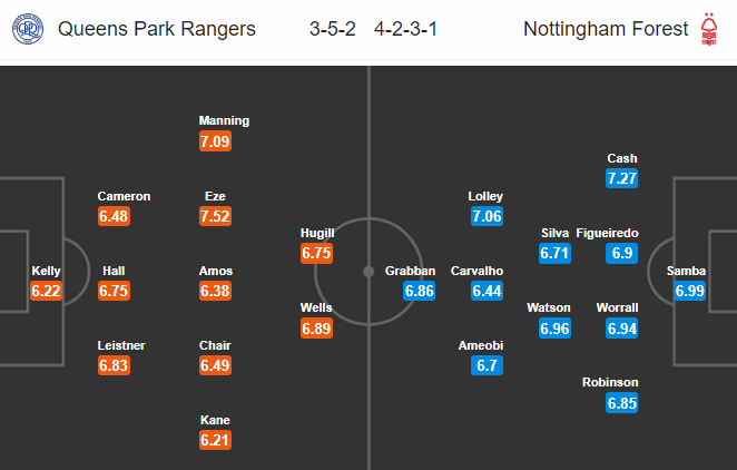 Nhận định bóng đá QPR vs Nottingham, 02h45 ngày 28/11: Hạng nhất Anh