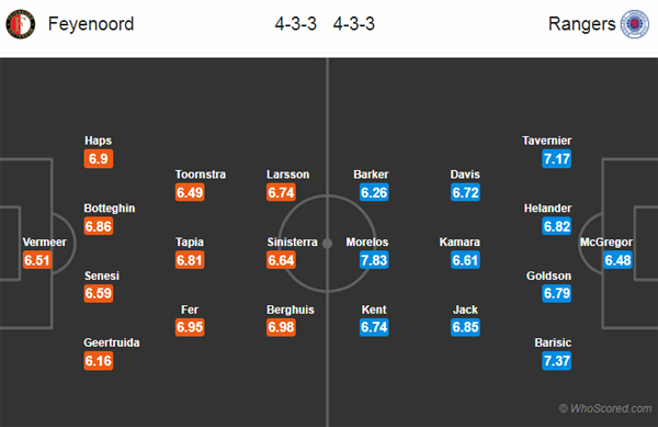 Nhận định Feyenoord vs Rangers, 00h55 ngày 29/11