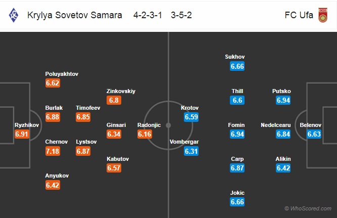 Nhận định Kryliya Sovetov vs FC Ufa