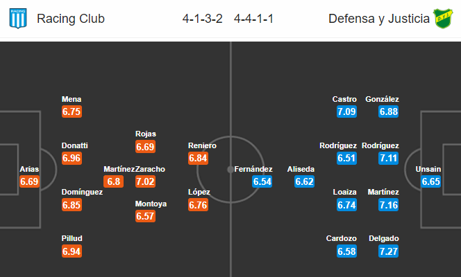 Nhận định bóng đá Racing Club vs Defensa, 07h10 ngày 30/11: VĐQG Argentina