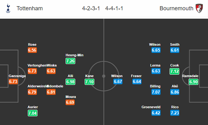 Nhận định bóng đá Tottenham vs Bournemouth, 22h00 ngày 30/11: Ngoại hạng Anh