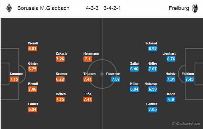 Nhận định M'gladbach vs Freiburg, 21h30 ngày 1/12: VĐQG Đức