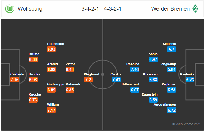 Nhận định bóng đá Wolfsburg vs Bremen, 00h00 ngày 02/12:  VĐQG Đức