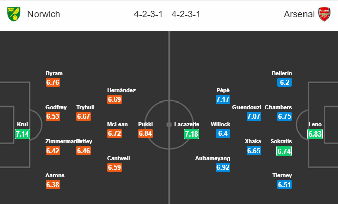 Nhận định bóng đá Norwich vs Arsenal, 21h00 ngày 01/12: Ngoại hạng Anh