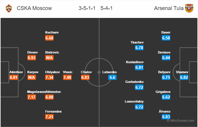 Nhận định bóng đá CSKA Moscow vs Arsenal Tula, 23h30 ngày 02/12: VĐQG Nga
