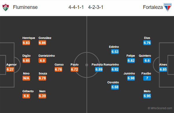 Nhận định Fluminense vs Fortaleza, 07h30 ngày 05/12