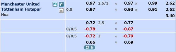 Nhận định Man Utd vs Tottenham, 02h30 ngày 05/12