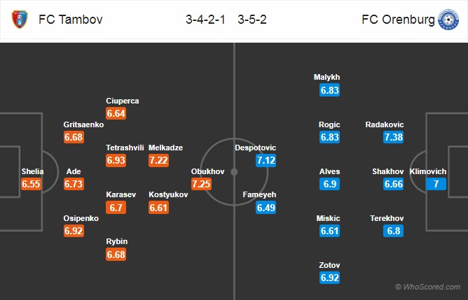 Nhận định Tambov vs Orenburg