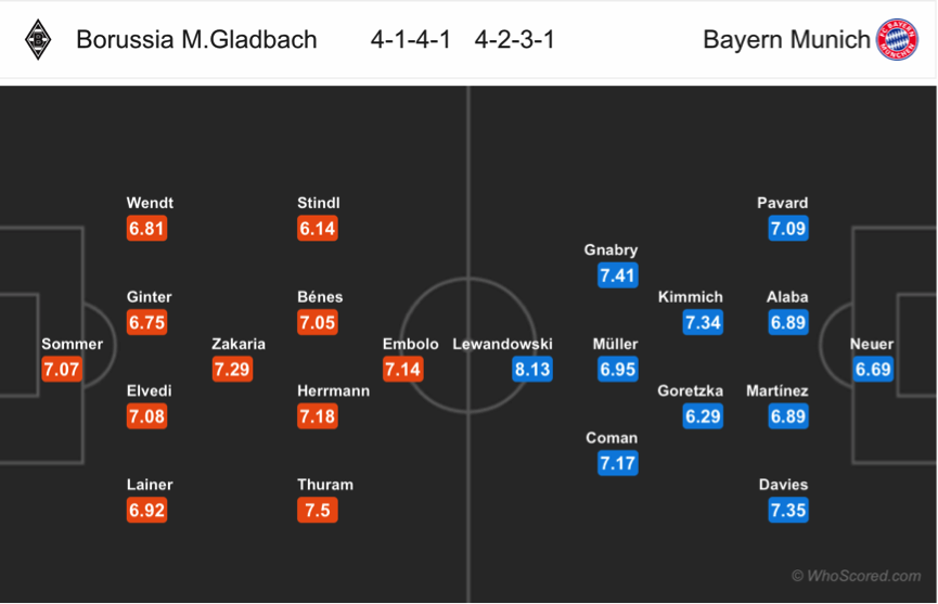 Nhận định M'gladbach vs Bayern Munich, 21h30 ngày 7/12: VĐQG Đức