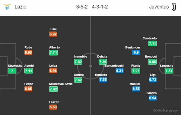 Nhận định Lazio vs Juventus, 02h45 ngày 08/12