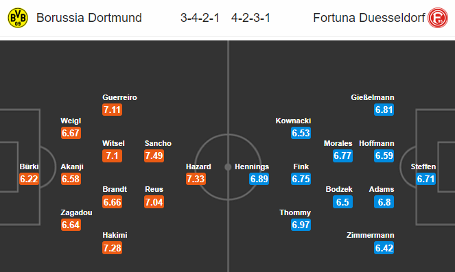 Nhận định bóng đá Dortmund vs Dusseldorf, 21h30 ngày 7/12: VĐQG Đức