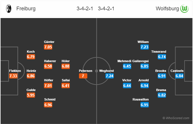 Nhận định bóng đá Freiburg vs Wolfsburg, 21h30 ngày 07/12: VĐQG Đức