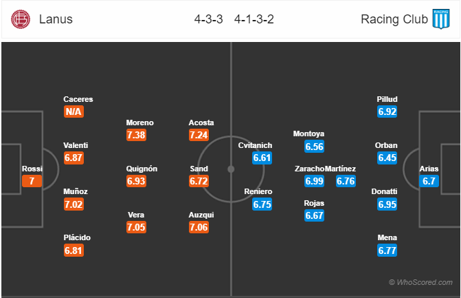 Nhận định bóng đá Lanus vs Racing Club, 07h45 ngày 08/12: VĐQG Argentina