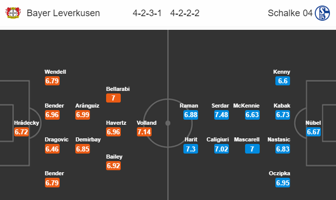 Nhận định bóng đá Leverkusen vs Schalke, 00h30 ngày 08/12: VĐQG Đức