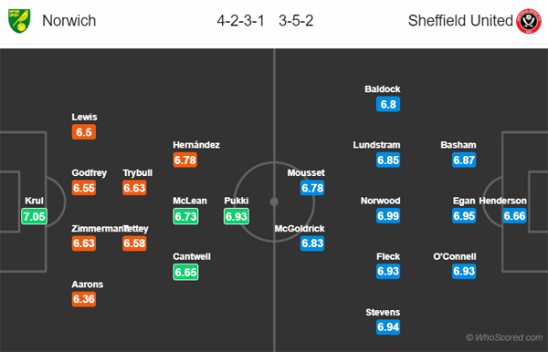 Nhận định Norwich vs Sheffield Utd, 21h00 ngày 08/12