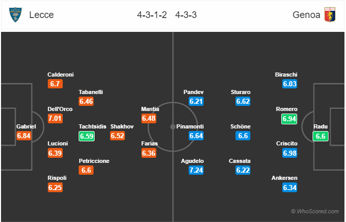 Nhận định bóng đá Lecce vs Genoa, 18h30 ngày 08/12: VĐQG Italia