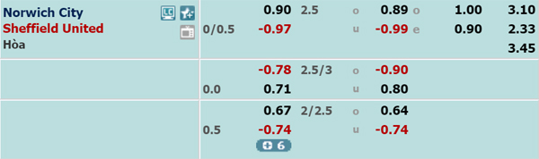 Nhận định Norwich vs Sheffield Utd, 21h00 ngày 08/12
