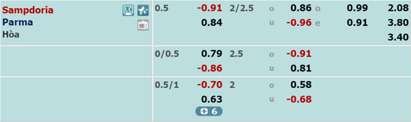 Nhận định Sampdoria vs Parma, 00h00 ngày 09/12