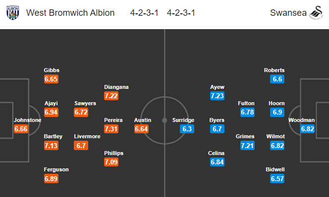 Nhận định bóng đá West Brom vs Swansea, 19h00 ngày 08/12: Hạng nhất Anh