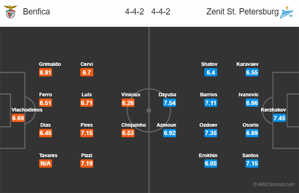 Nhận định Benfica vs Zenit, 03h00 ngày 11/12