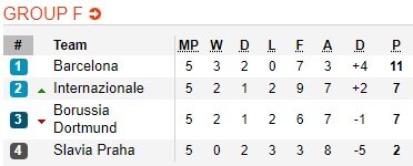 Nhận định bóng đá Dortmund vs Slavia Praha, 03h00 ngày 11/12: UEFA Champions League