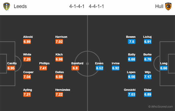 Nhận định Leeds Utd vs Hull City, 02h45 ngày 11/12