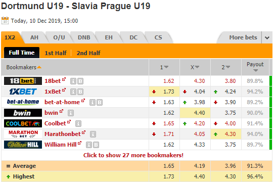 Nhận định bóng đá U19 Dortmund vs U19 Slavia Praha, 22h00 ngày 10/12: UEFA Youth League