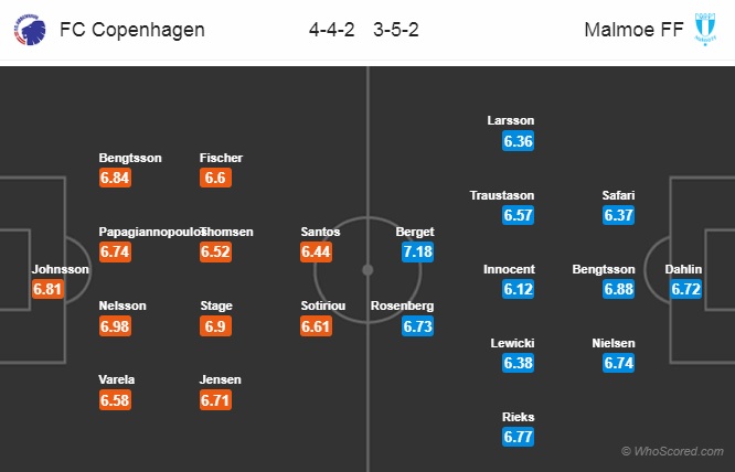 Nhận định Copenhagen vs Malmo, 0h55 ngày 13/12: Europa League