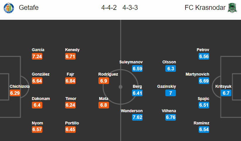 Nhận định Getafe vs Krasnodar, 0h55 ngày 13/12: Europa League