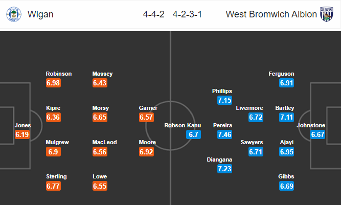 Nhận định bóng đá Wigan vs West Brom, 02h45 ngày 12/12: Hạng nhất Anh