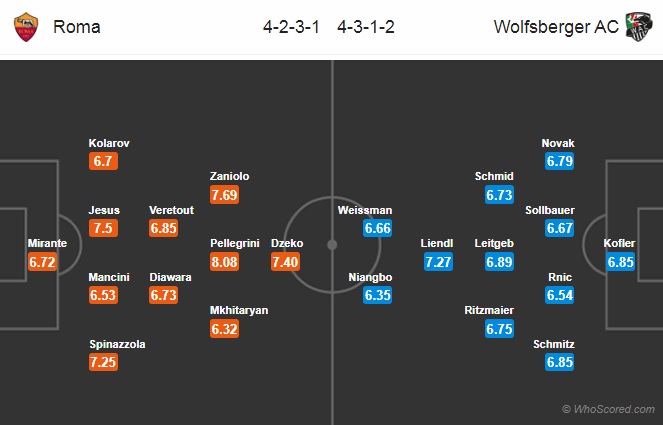 Nhận định AS Roma vs Wolfsberger, 03h00 ngày 13/12: Europa League