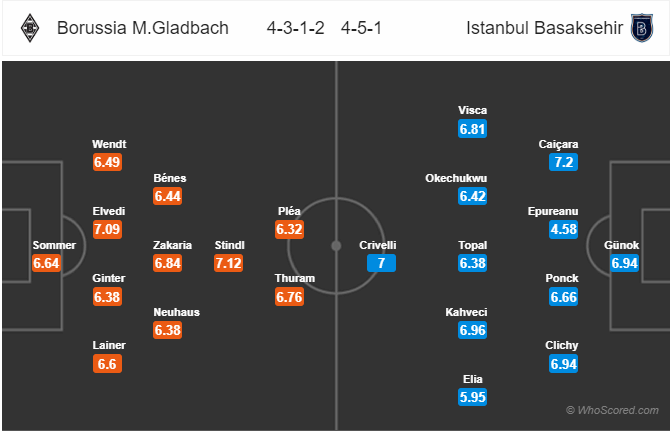 Nhận định bóng đá Gladbach vs Istanbul BB, 03h00 ngày 13/12: Europa League