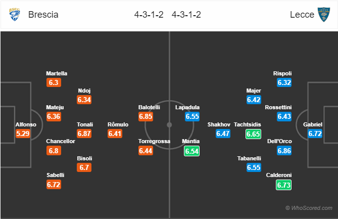 Nhận định bóng đá Brescia vs Lecce, 21h00 ngày 13/12: VĐQG Italia
