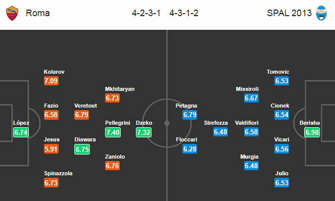 Nhận định bóng đá AS Roma vs Spal, 00h00 ngày 16/12: VĐQG Italia