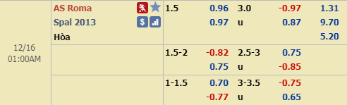 Nhận định bóng đá AS Roma vs Spal, 00h00 ngày 16/12: VĐQG Italia