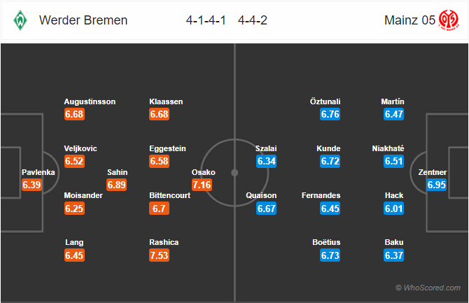 Nhận định bóng đá Bremen vs Mainz, 00h30 ngày 18/12: VĐQG Đức