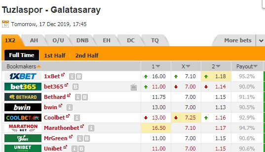 Nhận định Tuzlaspor vs Galatasaray, 0h45 ngày 18/12: Cúp quốc gia Thổ Nhĩ Kỳ