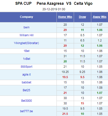 Nhận định bóng đá Pena Azagresa vs Celta Vigo, 01h00 ngày 20/12: Cúp Nhà vua Tây Ban Nha
