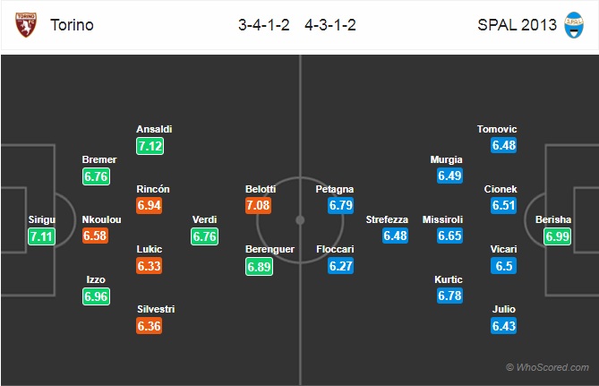 Nhận định Torino vs Spal