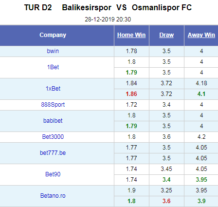 Nhận định bóng đá Balikesirspor vs Osmanlispor, 20h30 ngày 28/12: Hạng 2 Thổ Nhĩ Kỳ