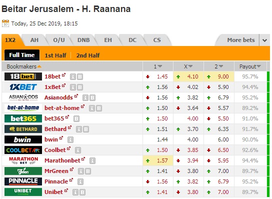 Nhận định Beitar Jerusalem vs Hapoel Raanana, 01h15 ngày 26/12: VĐQG Israel