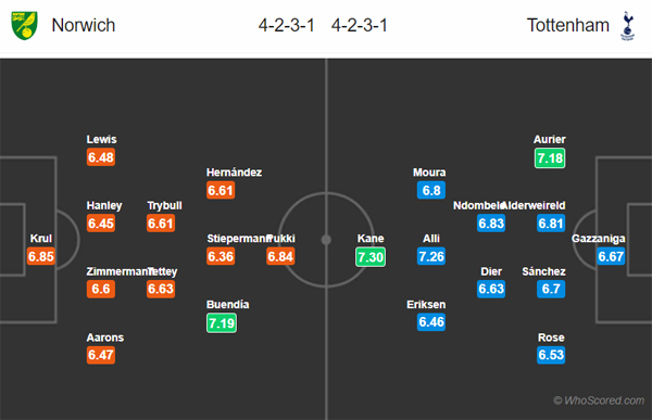 Nhận định Norwich vs Tottenham, 00h30 ngày 29/12