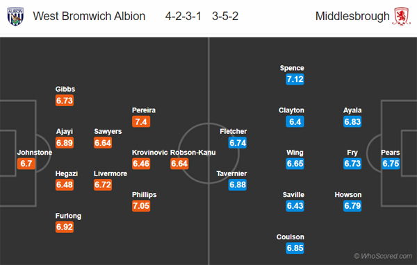 Nhận định West Brom vs Middlesbrough, 22h00 ngày 29/12