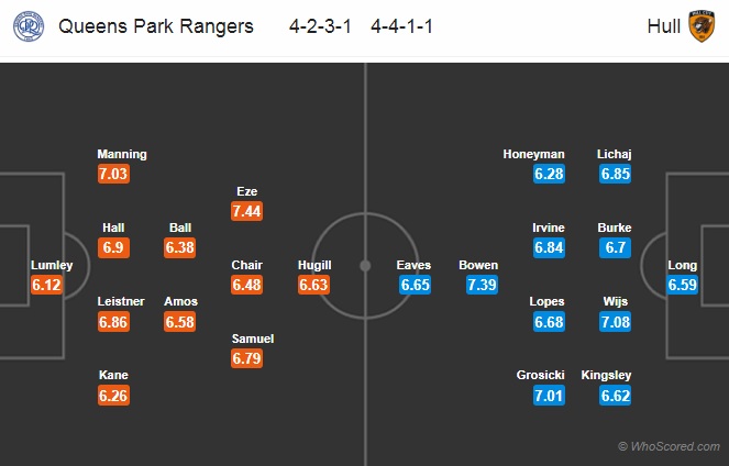 Nhận định QPR vs Hull, 22h00 ngày 29/12: Hạng nhất Anh