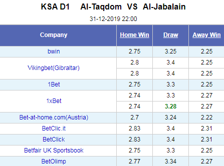 Nhận định bóng đá Al Taqdom vs Al Jabalain, 22h00 ngày 31/12: Hạng 2 Saudi Arabia